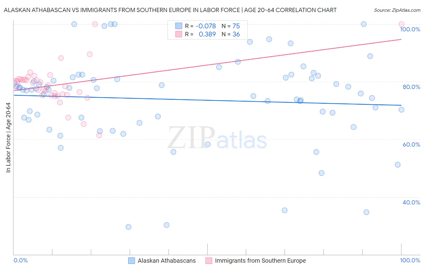 Alaskan Athabascan vs Immigrants from Southern Europe In Labor Force | Age 20-64
