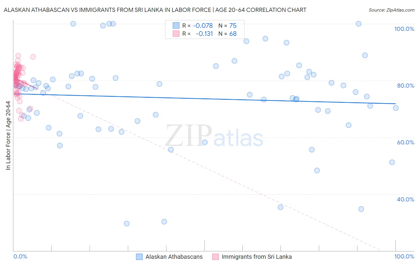 Alaskan Athabascan vs Immigrants from Sri Lanka In Labor Force | Age 20-64