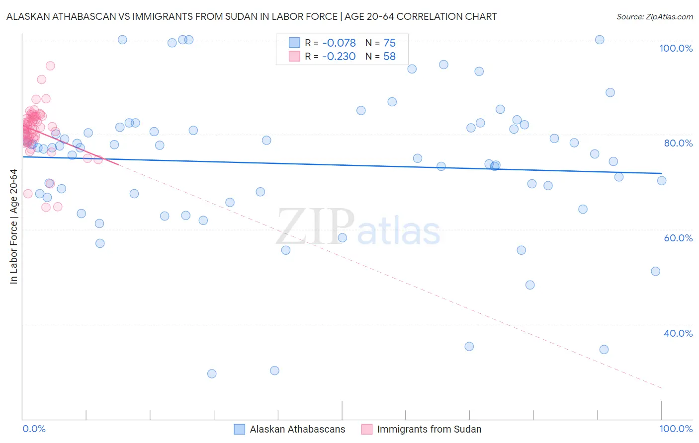 Alaskan Athabascan vs Immigrants from Sudan In Labor Force | Age 20-64
