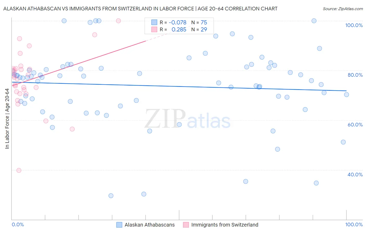 Alaskan Athabascan vs Immigrants from Switzerland In Labor Force | Age 20-64