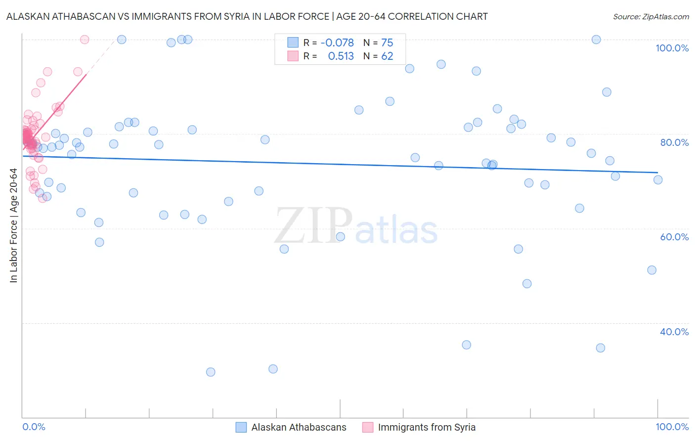 Alaskan Athabascan vs Immigrants from Syria In Labor Force | Age 20-64