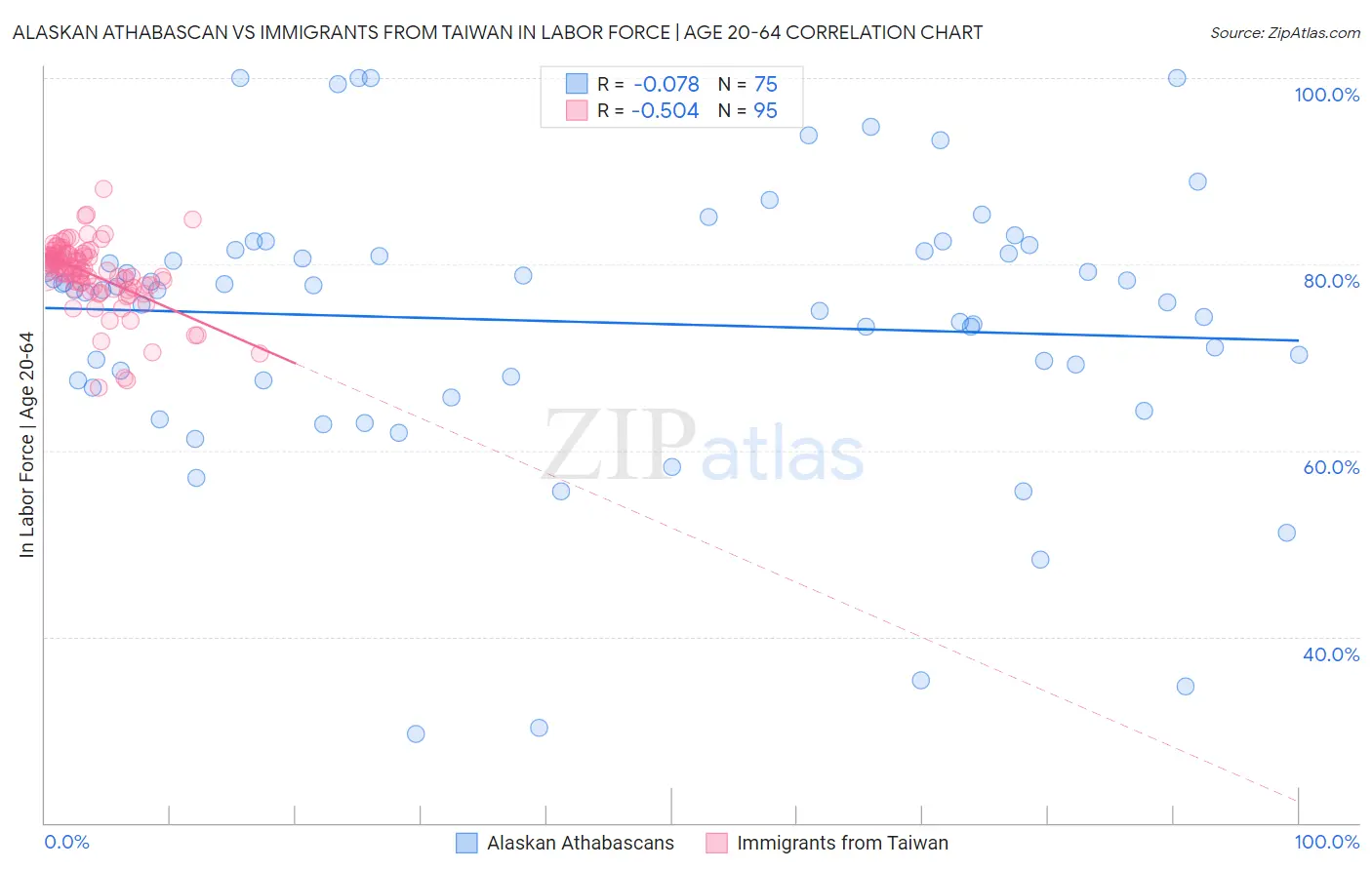 Alaskan Athabascan vs Immigrants from Taiwan In Labor Force | Age 20-64