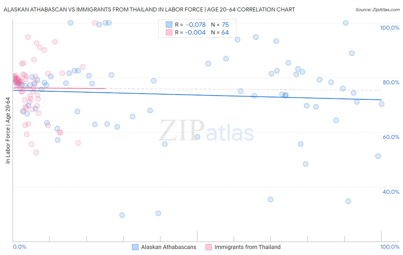 Alaskan Athabascan vs Immigrants from Thailand In Labor Force | Age 20-64