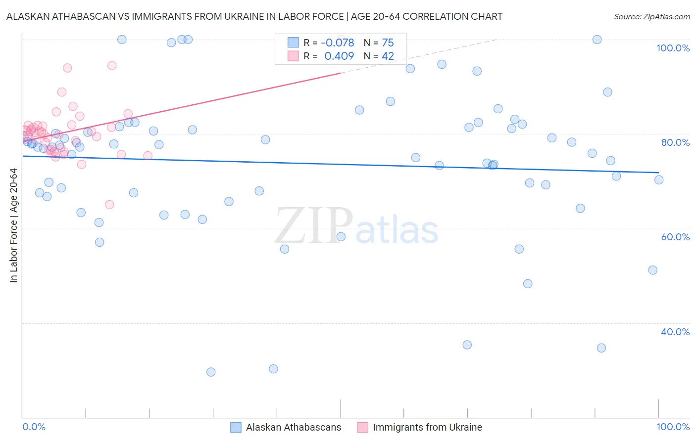 Alaskan Athabascan vs Immigrants from Ukraine In Labor Force | Age 20-64