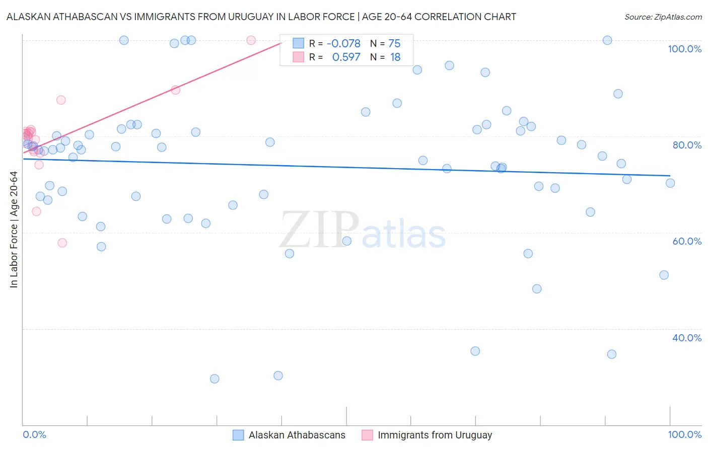 Alaskan Athabascan vs Immigrants from Uruguay In Labor Force | Age 20-64