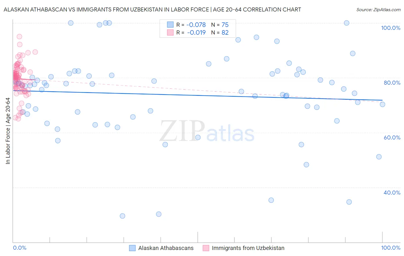Alaskan Athabascan vs Immigrants from Uzbekistan In Labor Force | Age 20-64