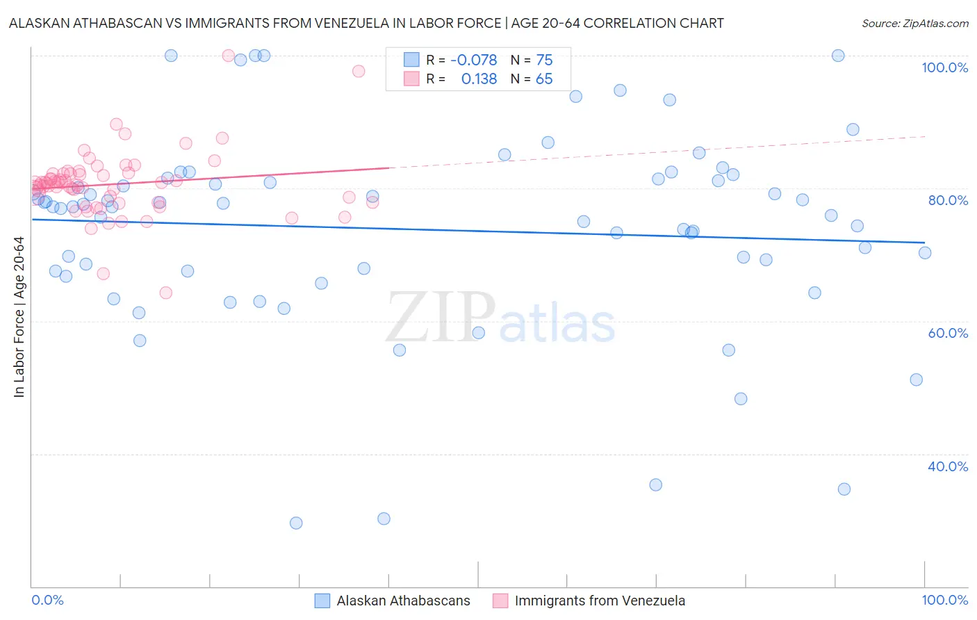 Alaskan Athabascan vs Immigrants from Venezuela In Labor Force | Age 20-64