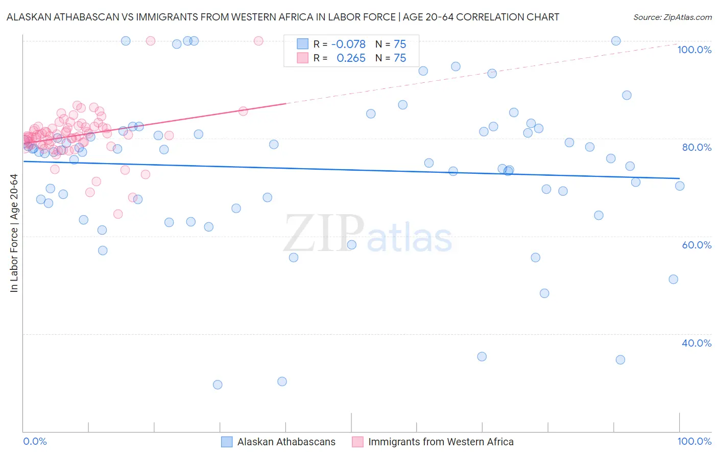 Alaskan Athabascan vs Immigrants from Western Africa In Labor Force | Age 20-64