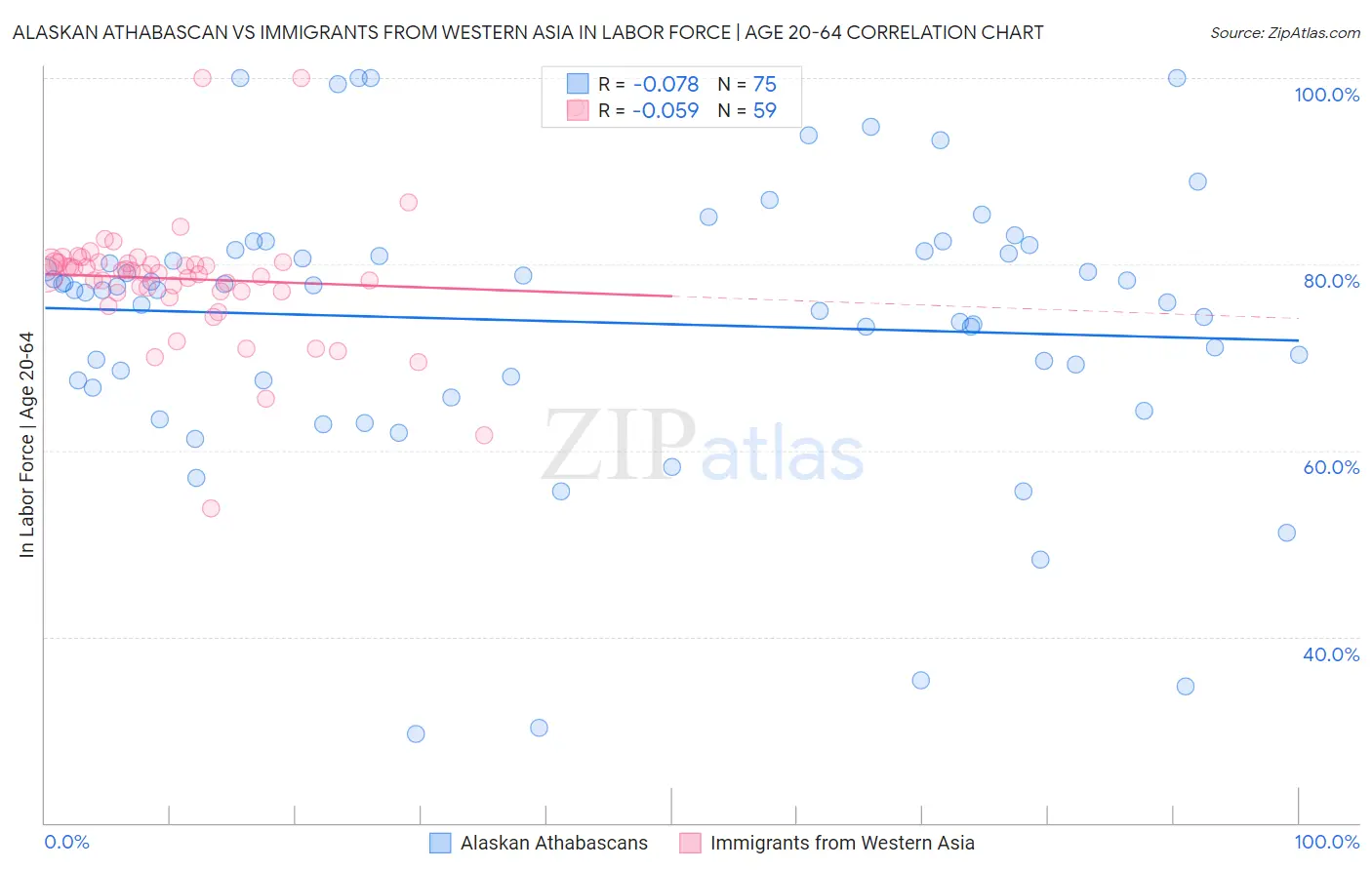 Alaskan Athabascan vs Immigrants from Western Asia In Labor Force | Age 20-64