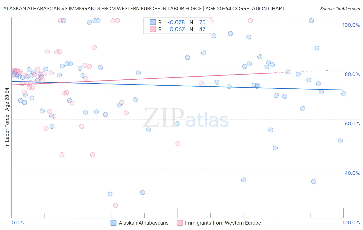 Alaskan Athabascan vs Immigrants from Western Europe In Labor Force | Age 20-64