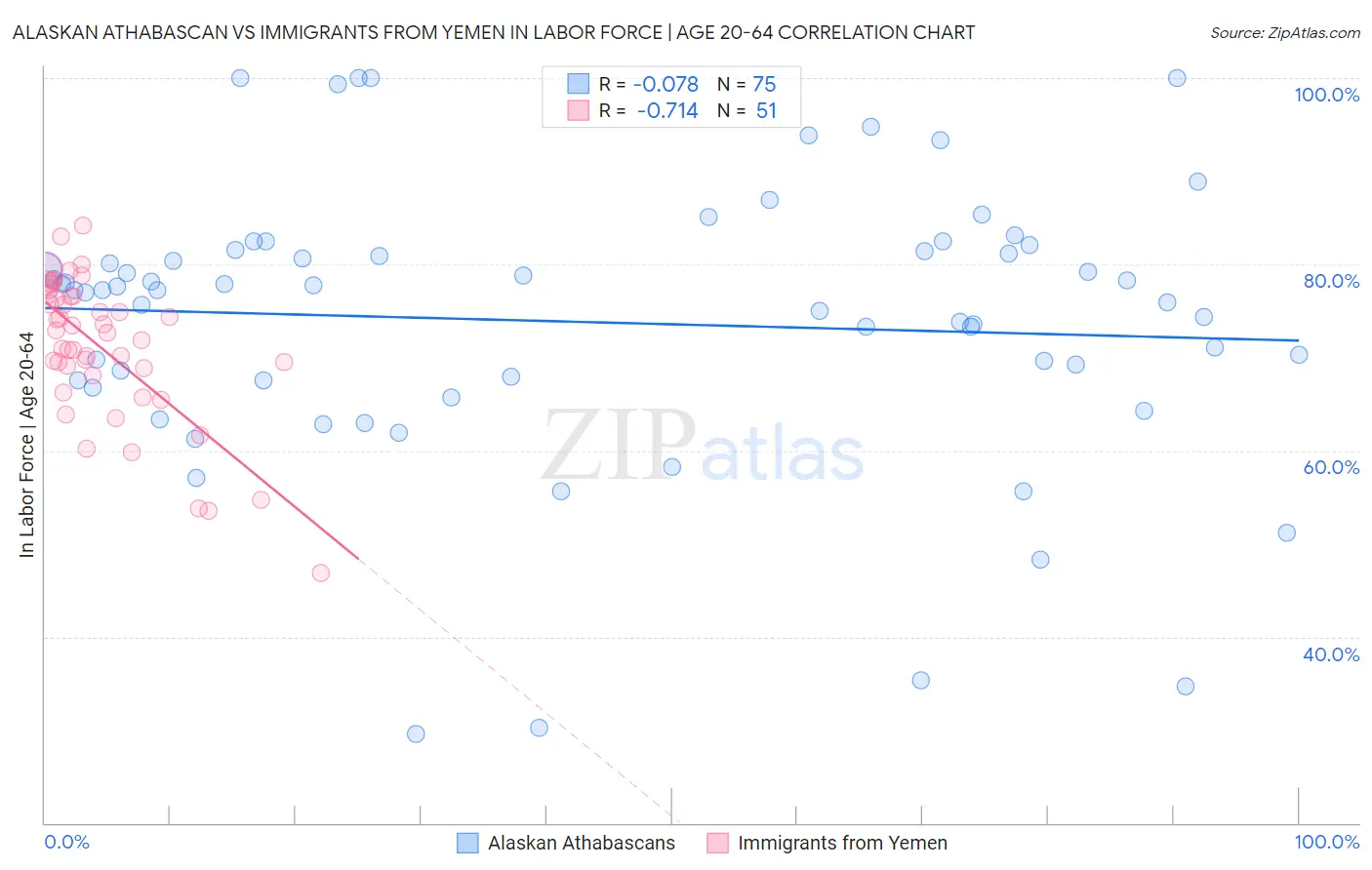 Alaskan Athabascan vs Immigrants from Yemen In Labor Force | Age 20-64