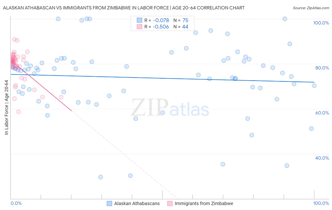 Alaskan Athabascan vs Immigrants from Zimbabwe In Labor Force | Age 20-64
