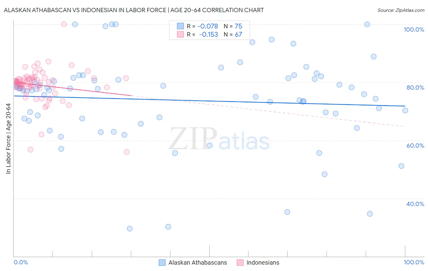 Alaskan Athabascan vs Indonesian In Labor Force | Age 20-64