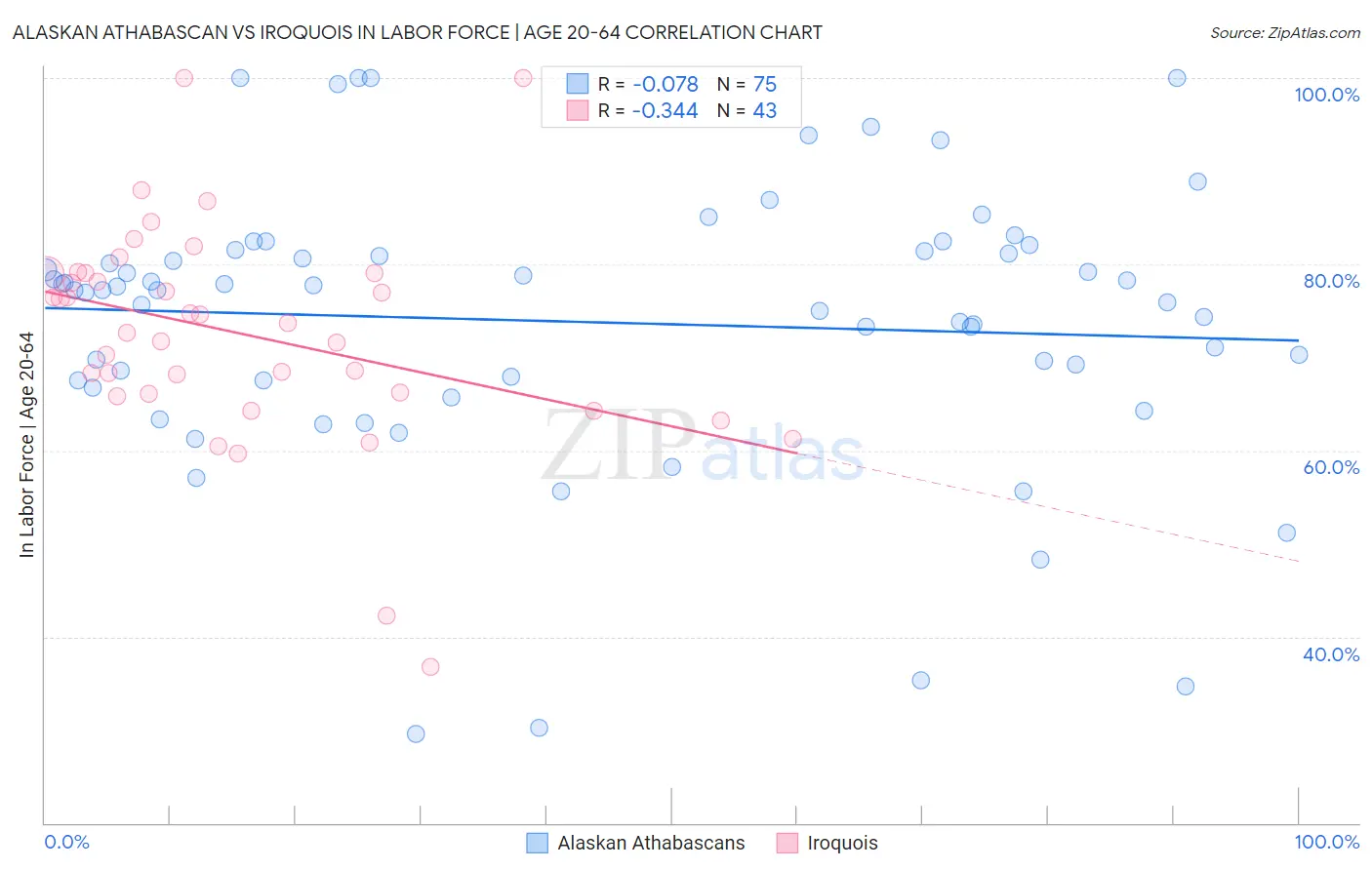 Alaskan Athabascan vs Iroquois In Labor Force | Age 20-64
