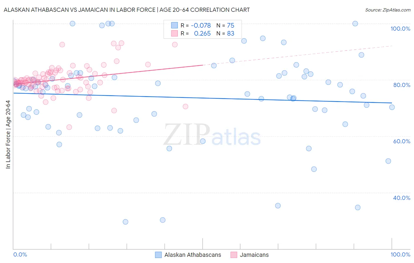 Alaskan Athabascan vs Jamaican In Labor Force | Age 20-64
