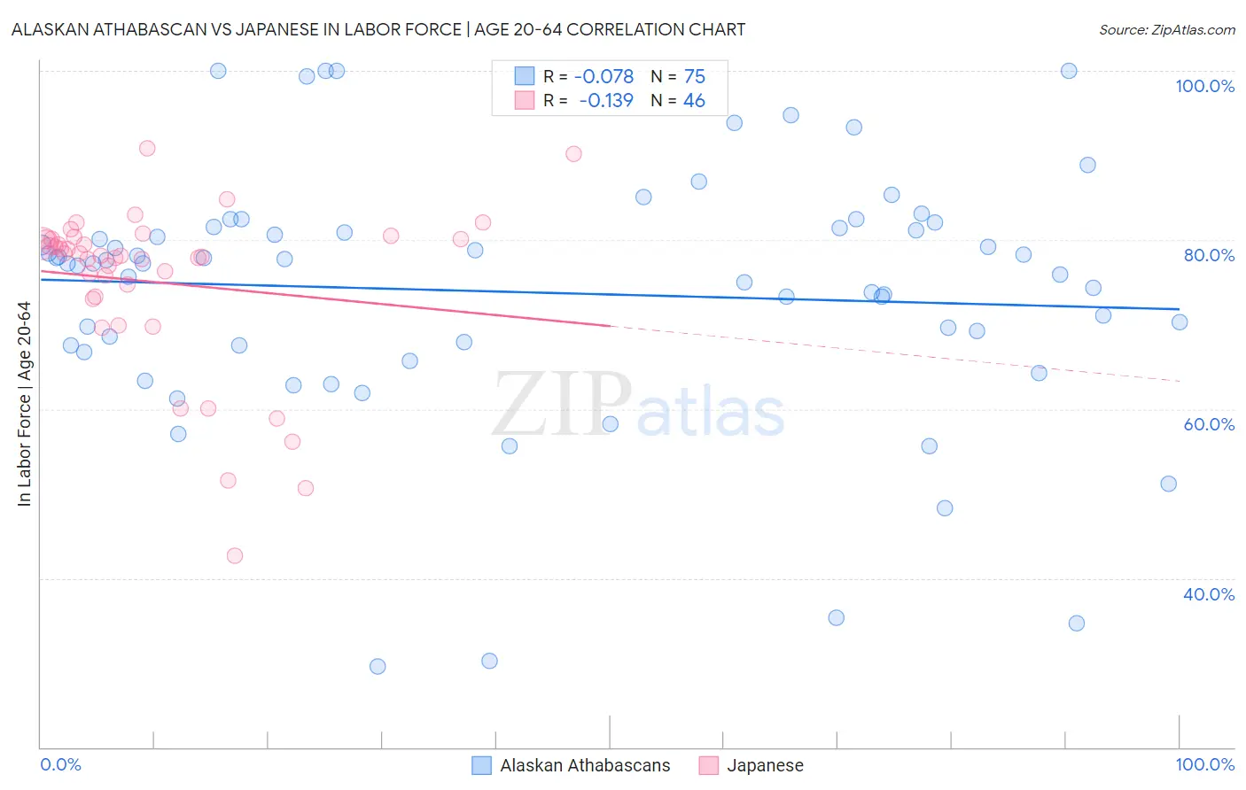 Alaskan Athabascan vs Japanese In Labor Force | Age 20-64