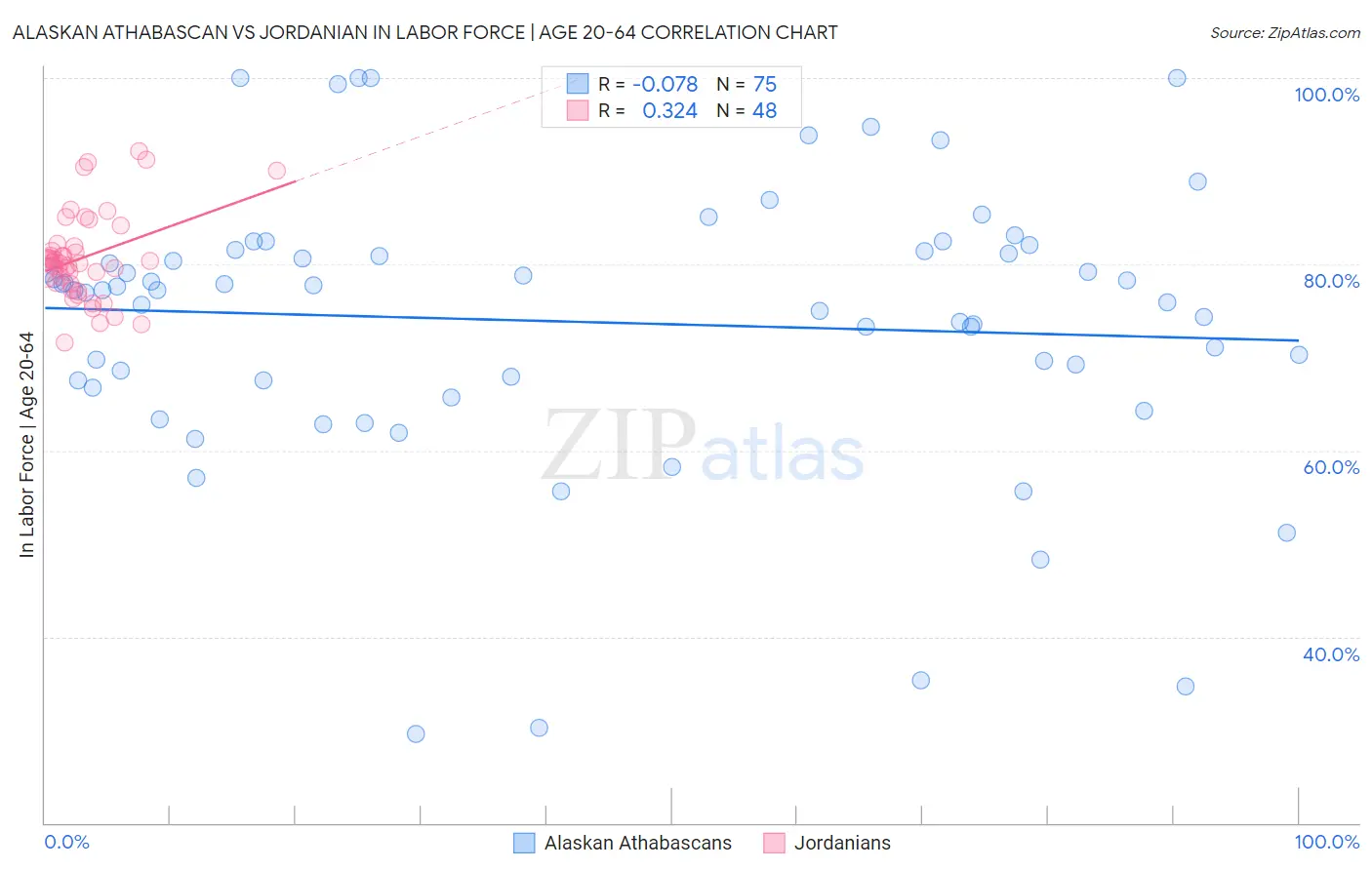 Alaskan Athabascan vs Jordanian In Labor Force | Age 20-64