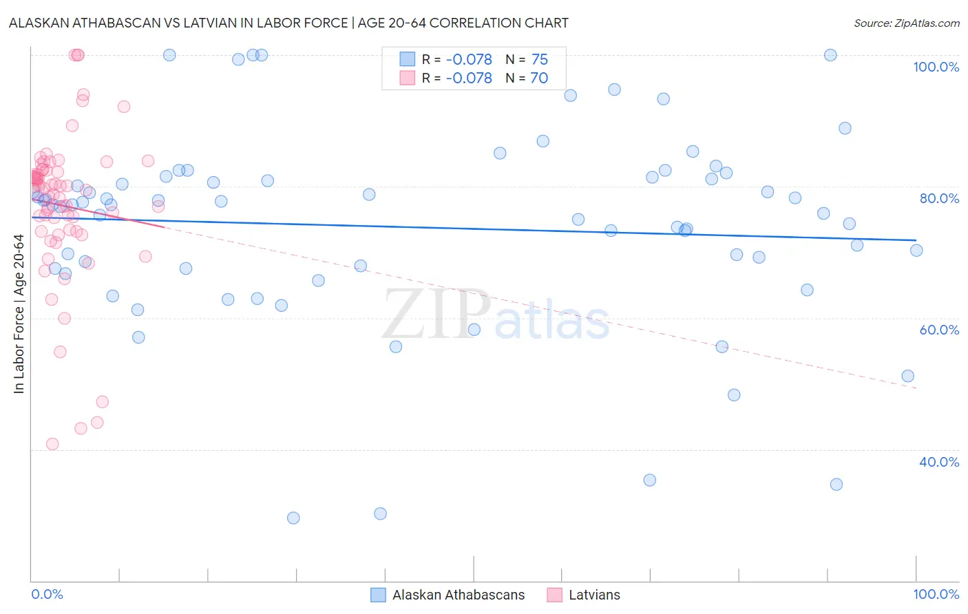 Alaskan Athabascan vs Latvian In Labor Force | Age 20-64
