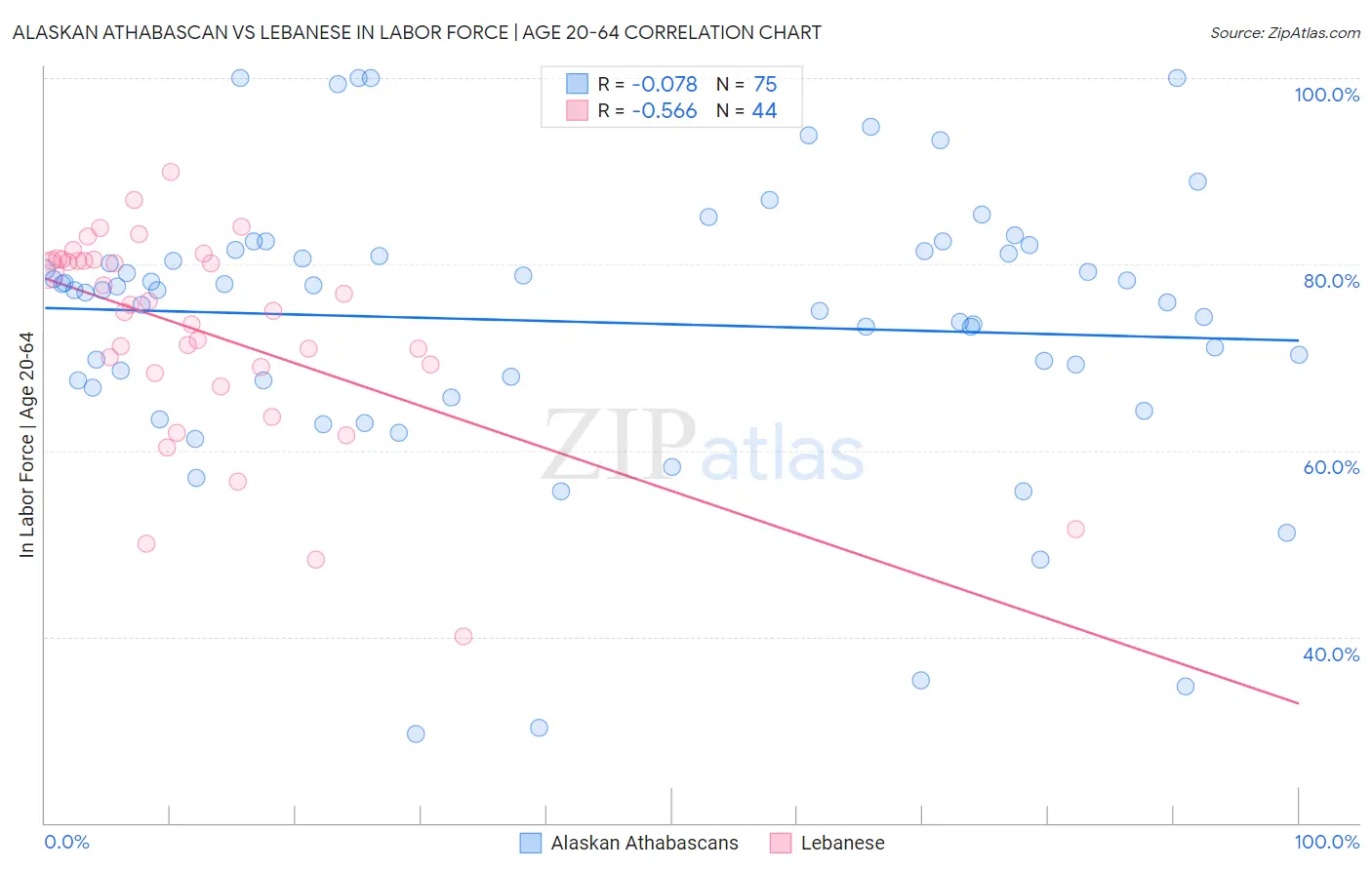 Alaskan Athabascan vs Lebanese In Labor Force | Age 20-64