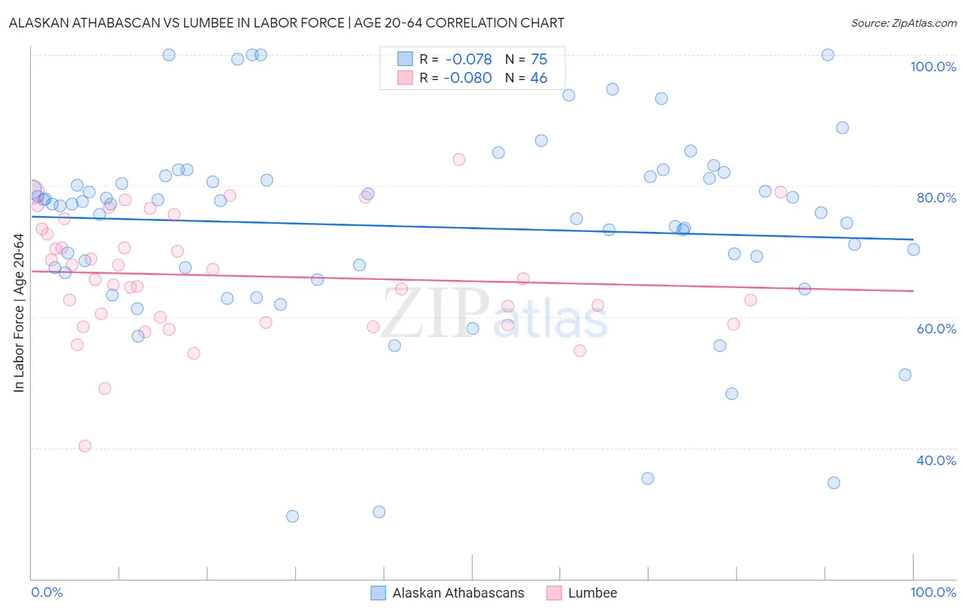 Alaskan Athabascan vs Lumbee In Labor Force | Age 20-64