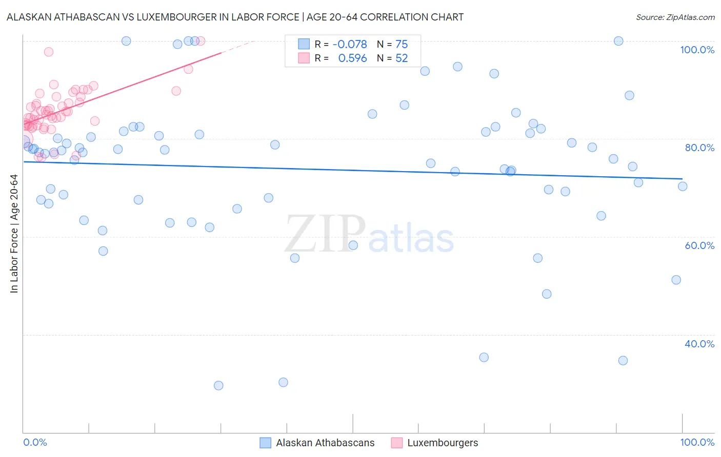 Alaskan Athabascan vs Luxembourger In Labor Force | Age 20-64