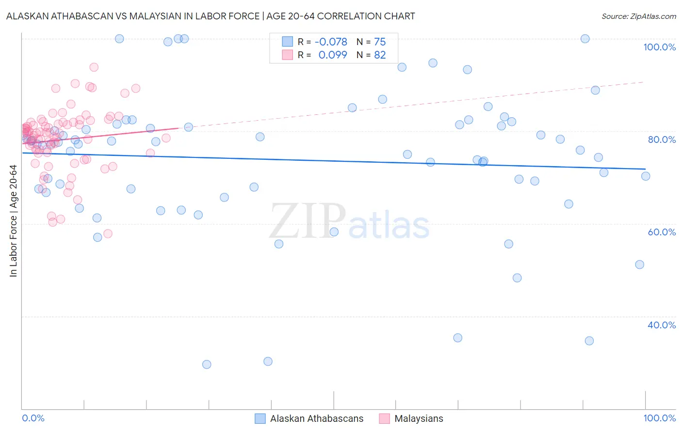 Alaskan Athabascan vs Malaysian In Labor Force | Age 20-64