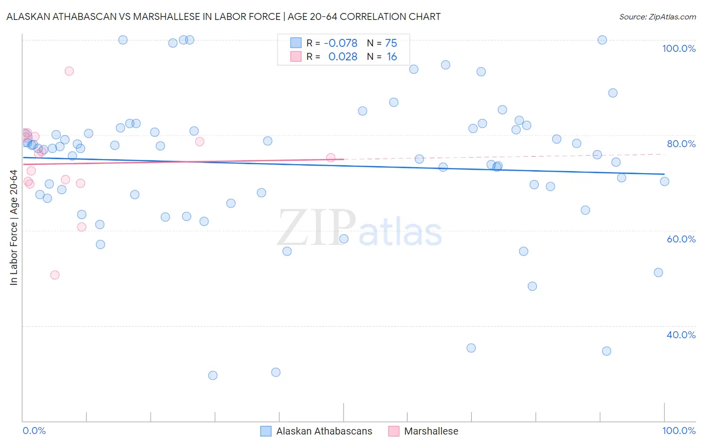 Alaskan Athabascan vs Marshallese In Labor Force | Age 20-64