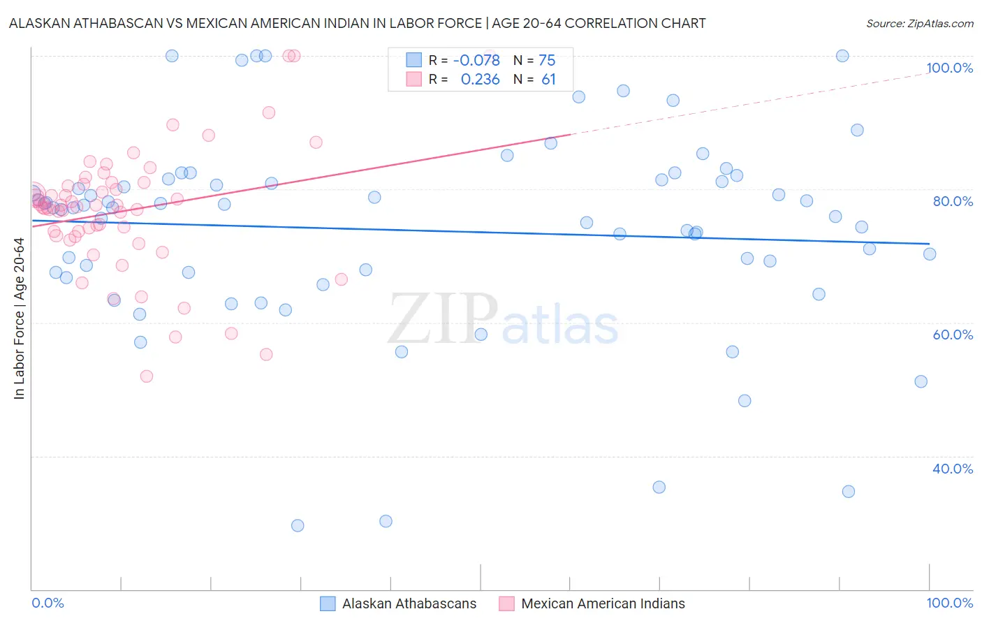 Alaskan Athabascan vs Mexican American Indian In Labor Force | Age 20-64