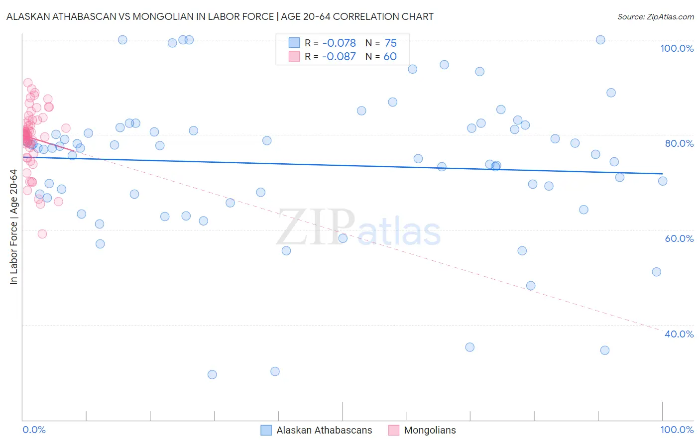 Alaskan Athabascan vs Mongolian In Labor Force | Age 20-64