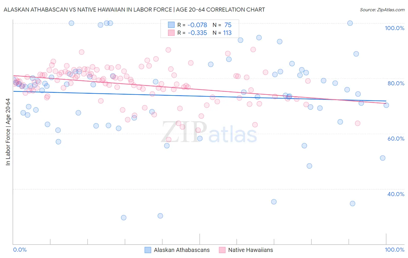 Alaskan Athabascan vs Native Hawaiian In Labor Force | Age 20-64