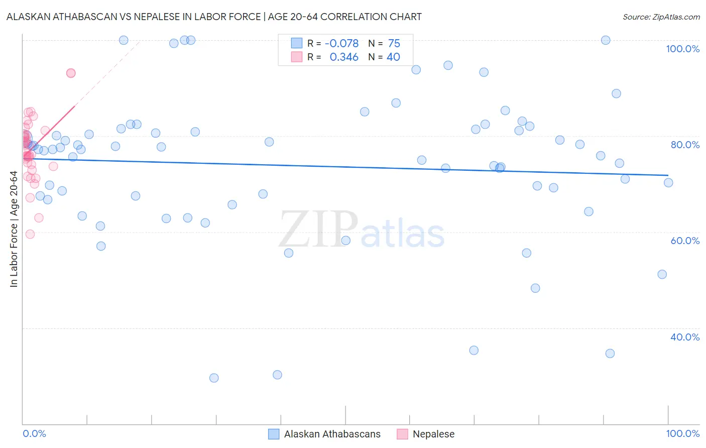 Alaskan Athabascan vs Nepalese In Labor Force | Age 20-64
