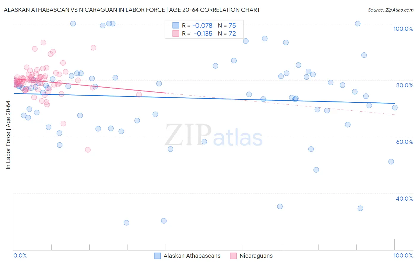 Alaskan Athabascan vs Nicaraguan In Labor Force | Age 20-64
