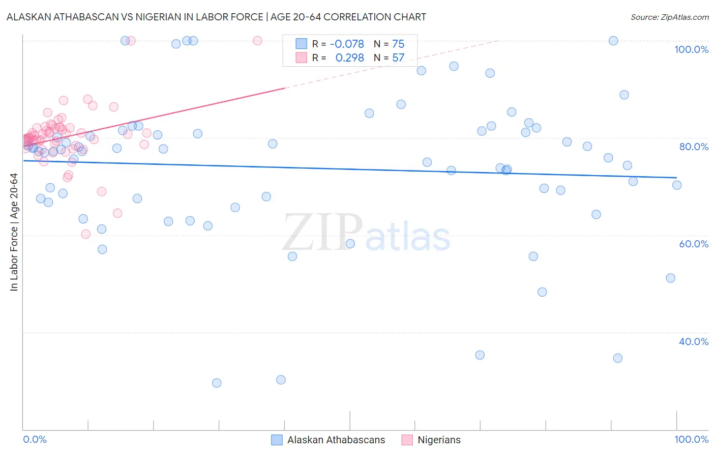 Alaskan Athabascan vs Nigerian In Labor Force | Age 20-64