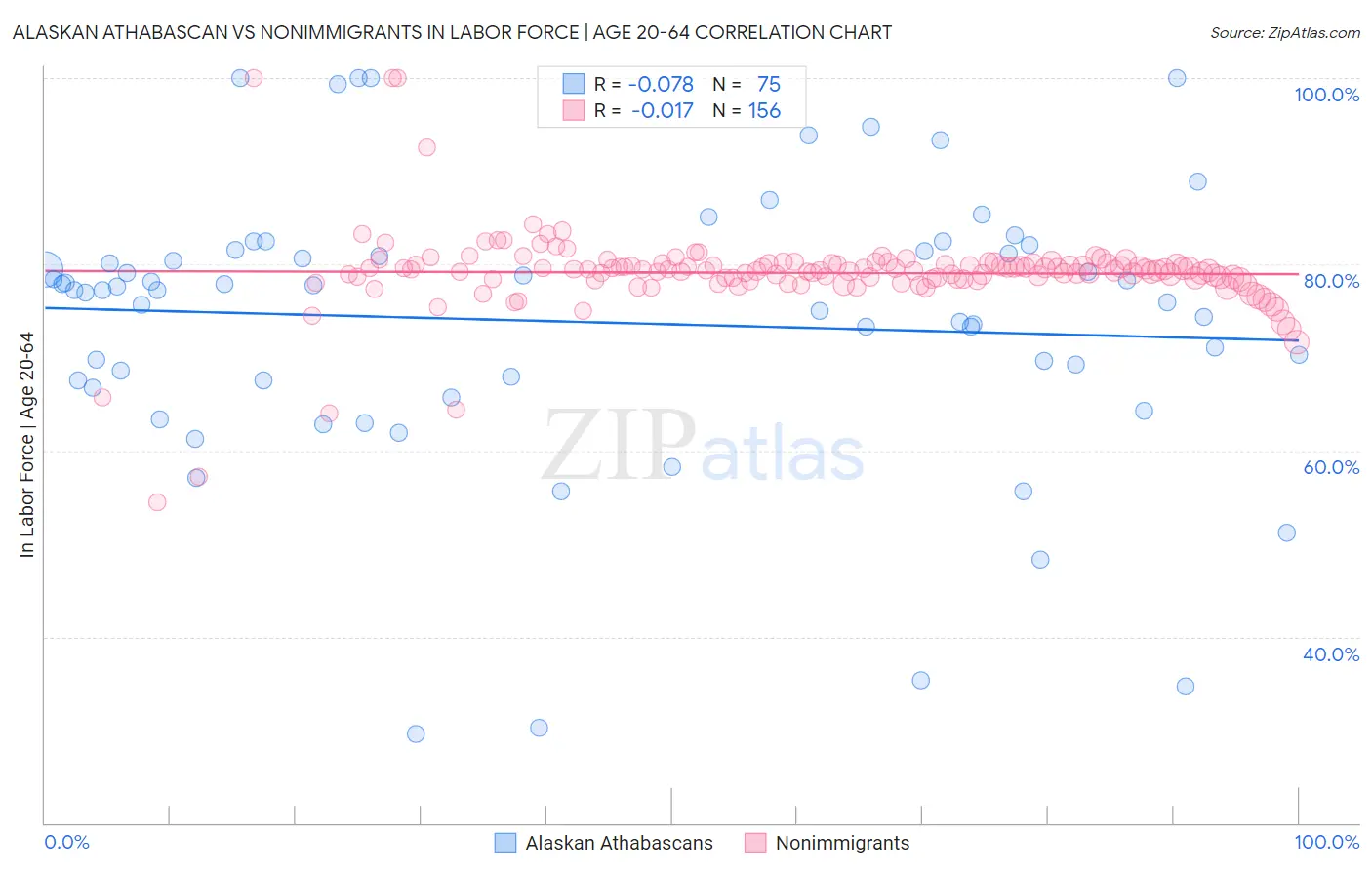 Alaskan Athabascan vs Nonimmigrants In Labor Force | Age 20-64