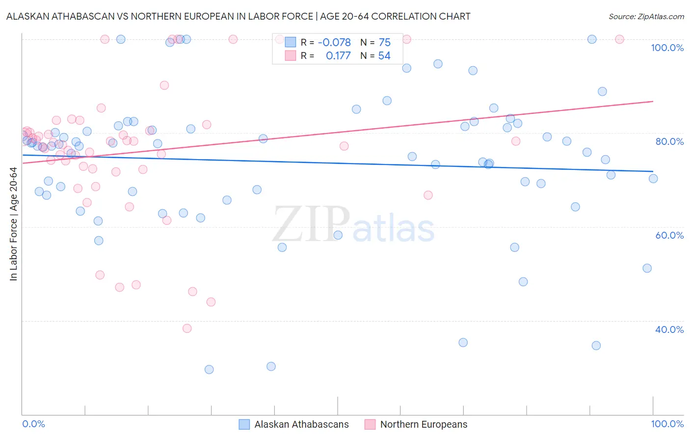 Alaskan Athabascan vs Northern European In Labor Force | Age 20-64