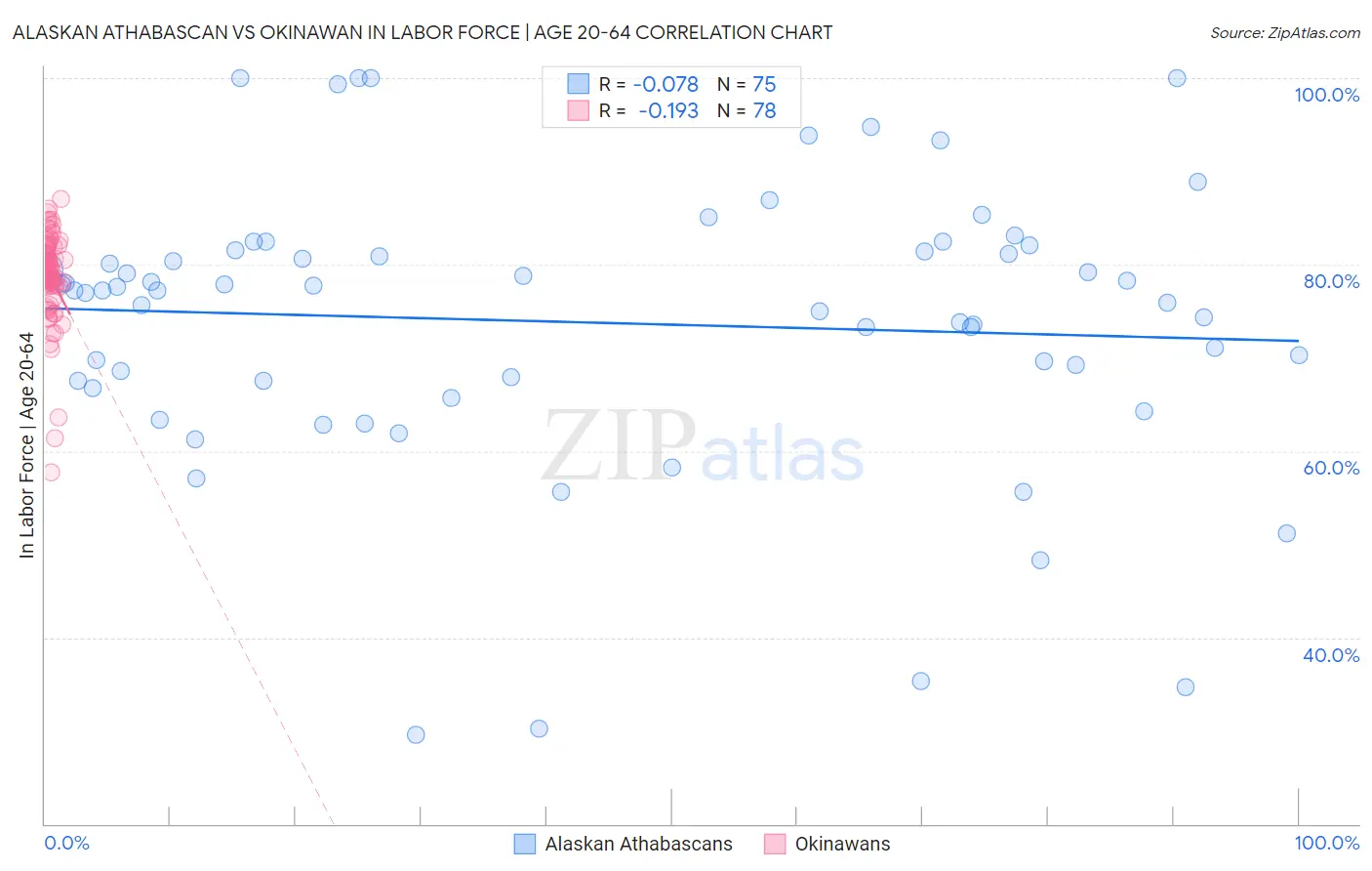 Alaskan Athabascan vs Okinawan In Labor Force | Age 20-64