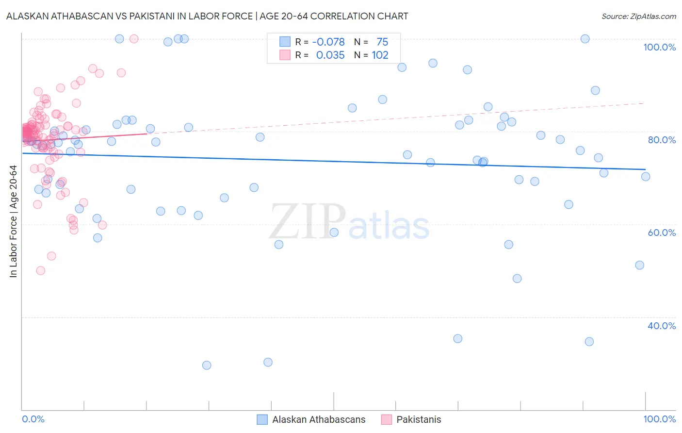 Alaskan Athabascan vs Pakistani In Labor Force | Age 20-64