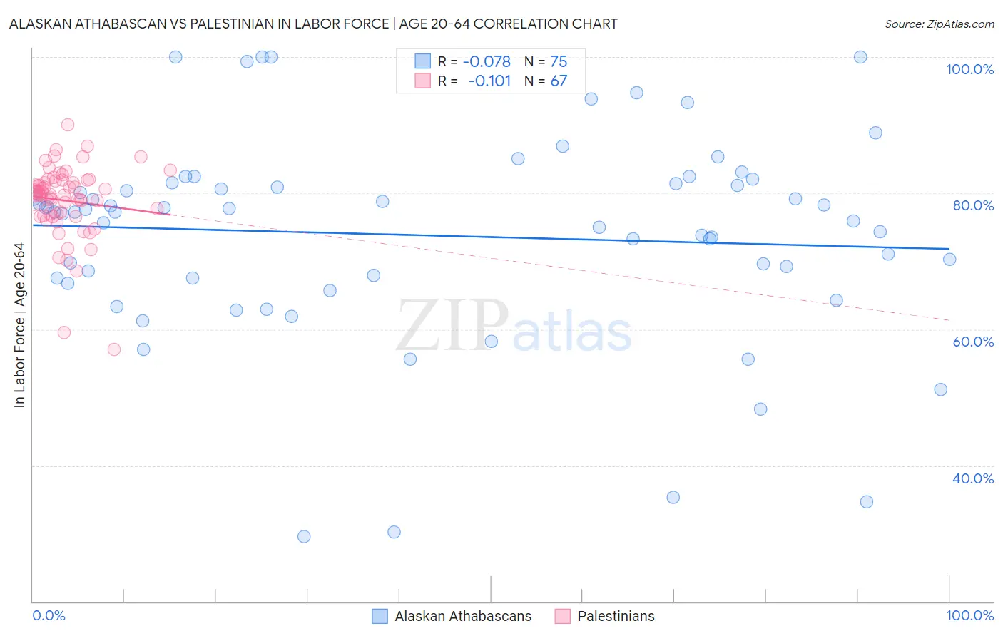 Alaskan Athabascan vs Palestinian In Labor Force | Age 20-64