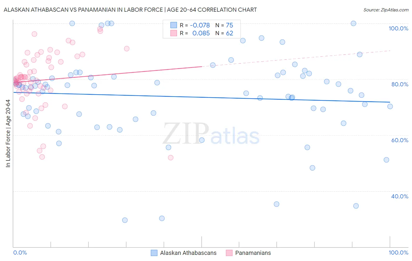 Alaskan Athabascan vs Panamanian In Labor Force | Age 20-64