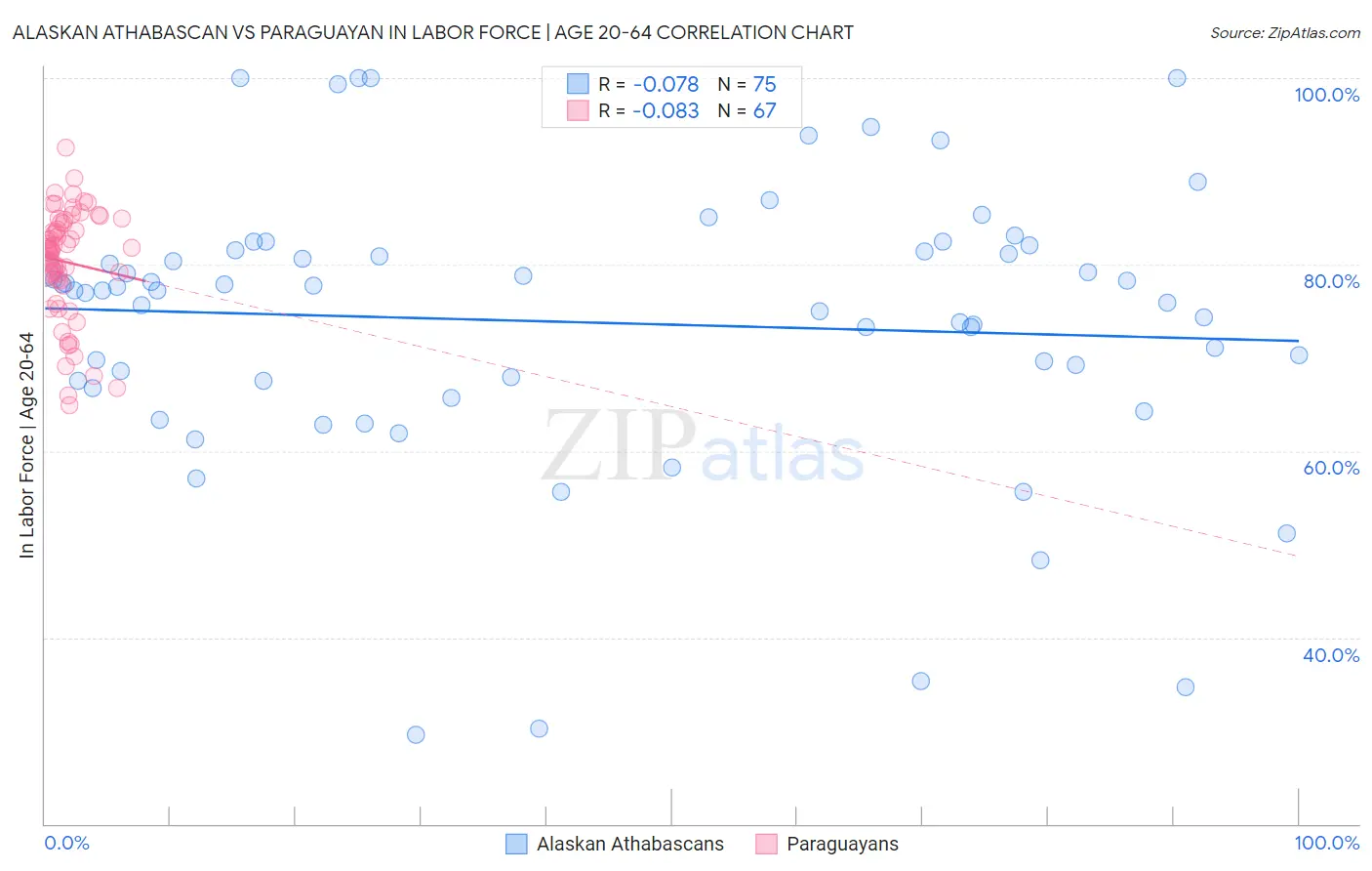 Alaskan Athabascan vs Paraguayan In Labor Force | Age 20-64