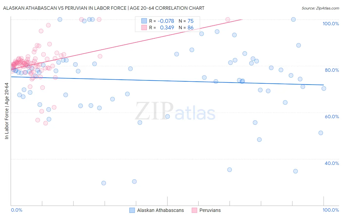 Alaskan Athabascan vs Peruvian In Labor Force | Age 20-64