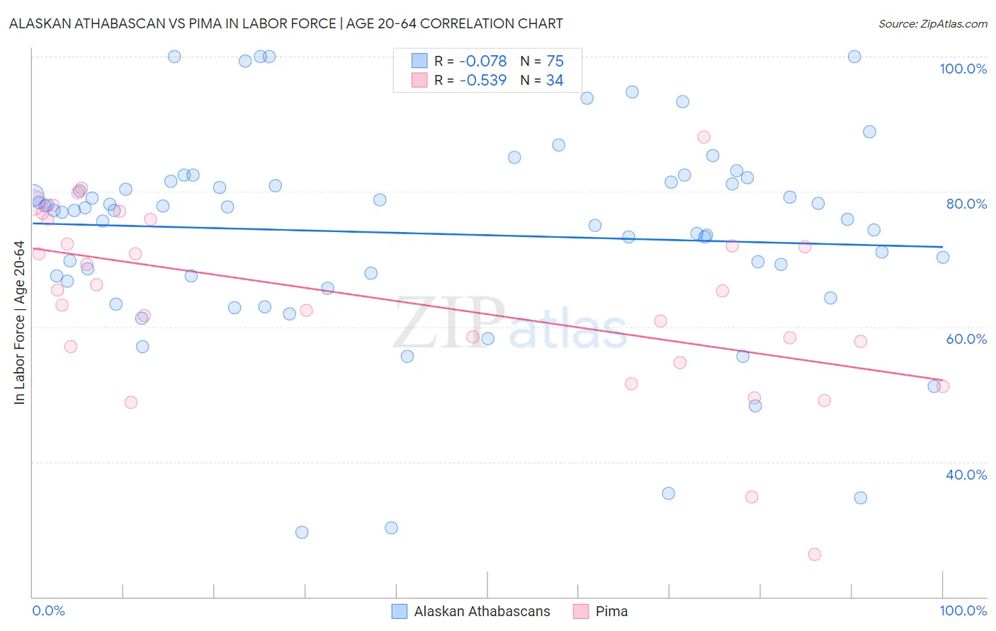 Alaskan Athabascan vs Pima In Labor Force | Age 20-64