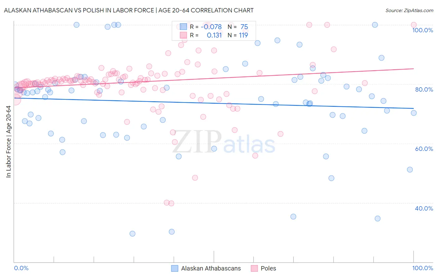 Alaskan Athabascan vs Polish In Labor Force | Age 20-64
