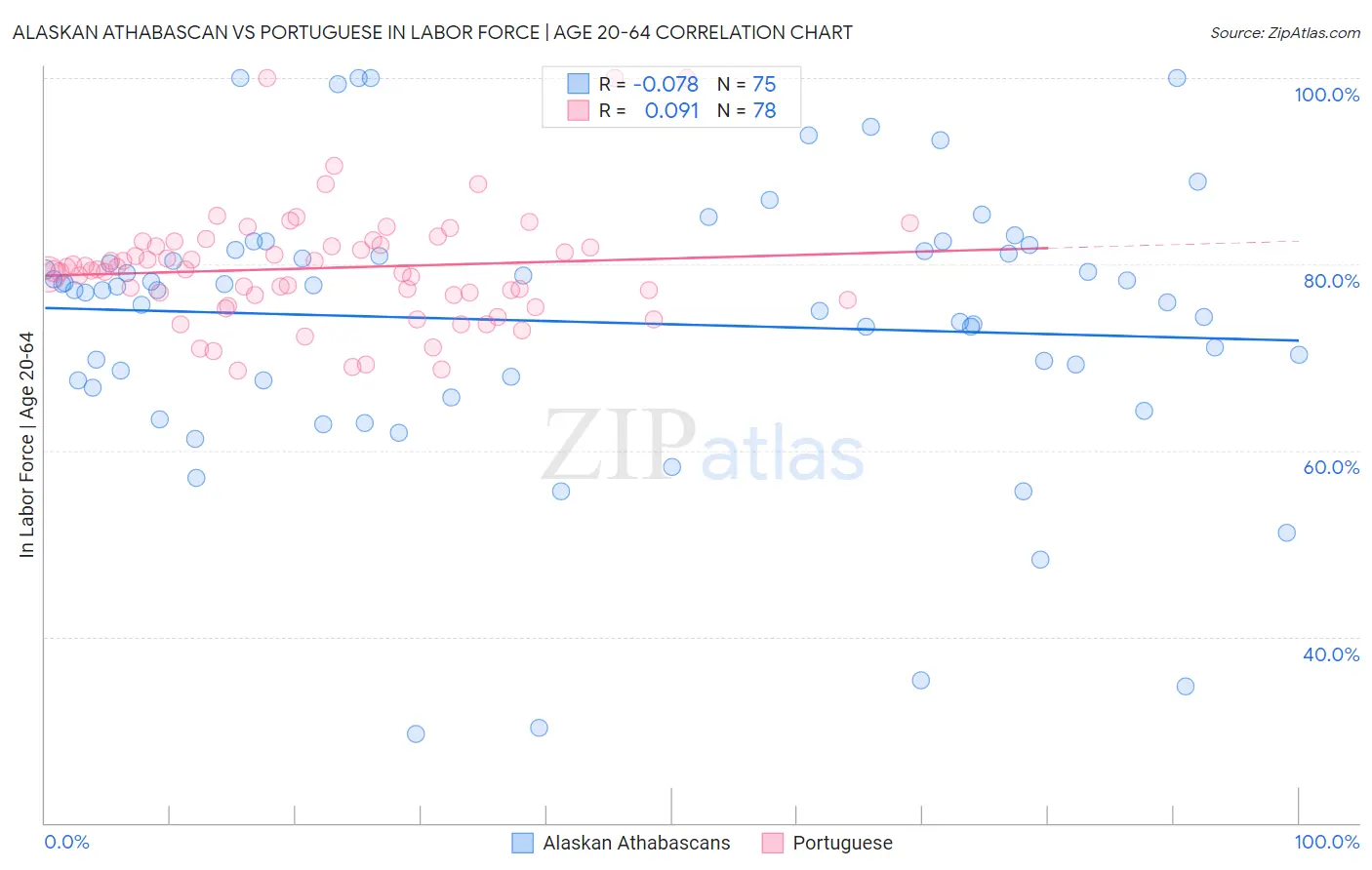Alaskan Athabascan vs Portuguese In Labor Force | Age 20-64
