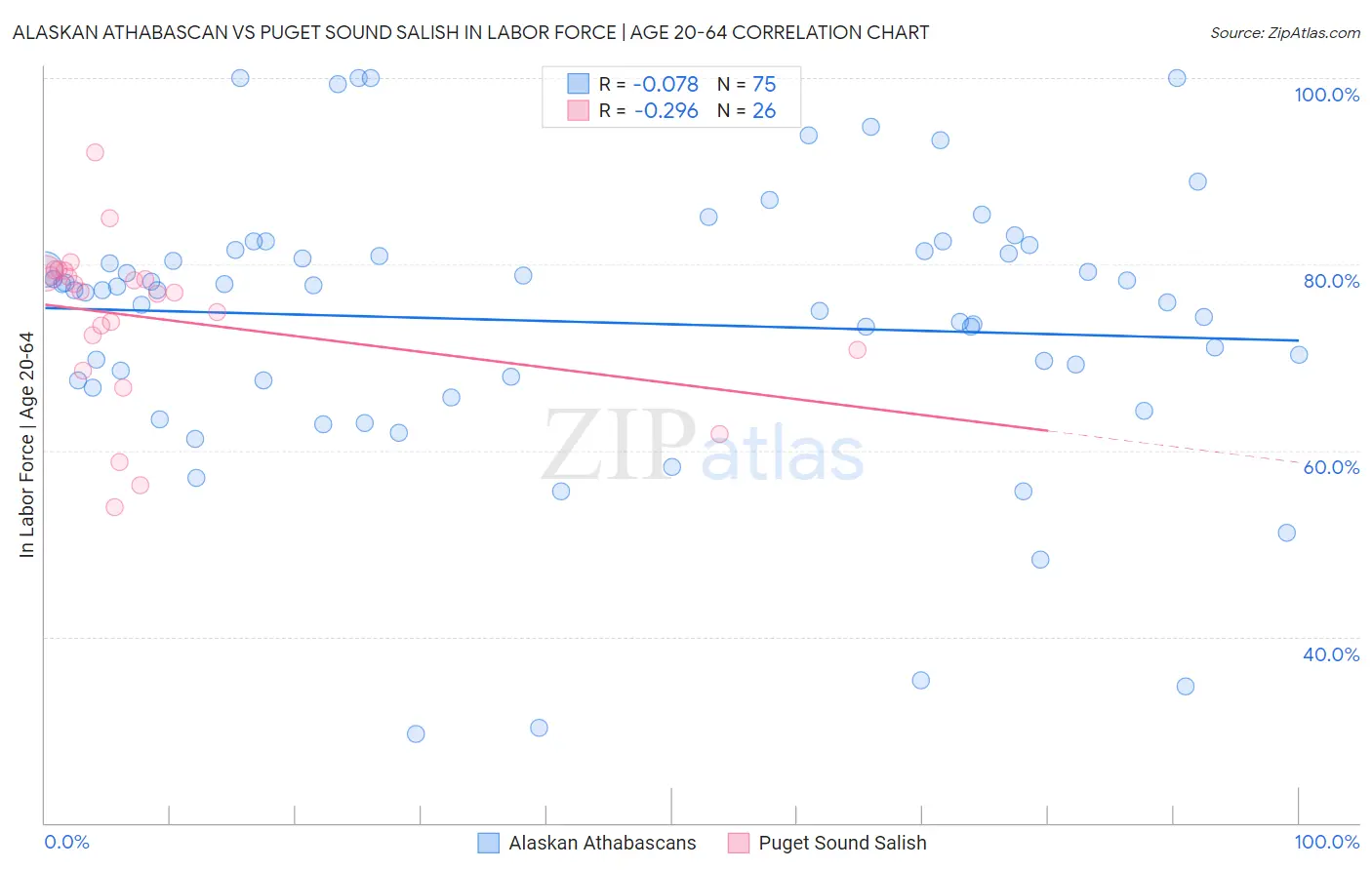 Alaskan Athabascan vs Puget Sound Salish In Labor Force | Age 20-64
