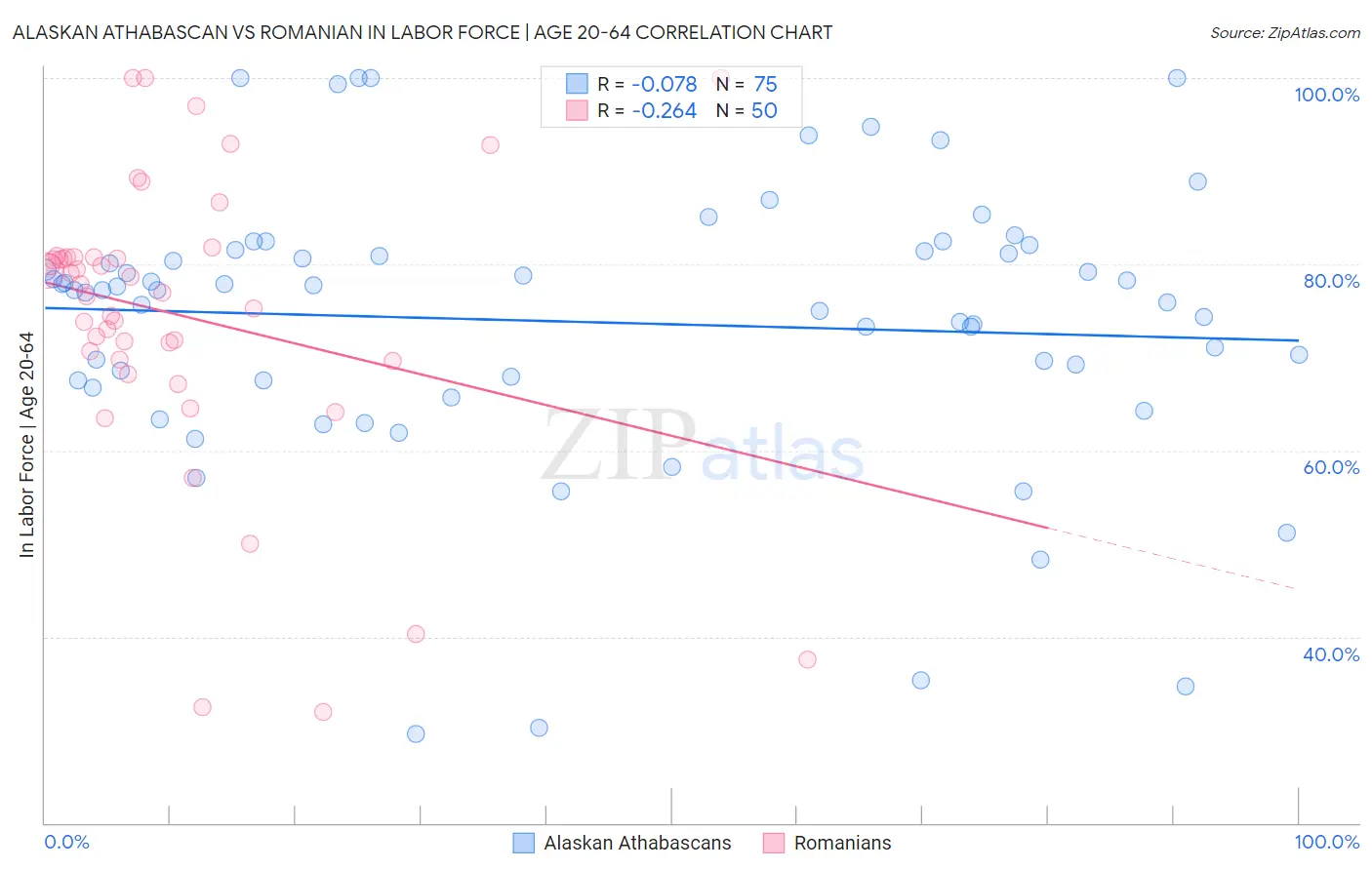 Alaskan Athabascan vs Romanian In Labor Force | Age 20-64