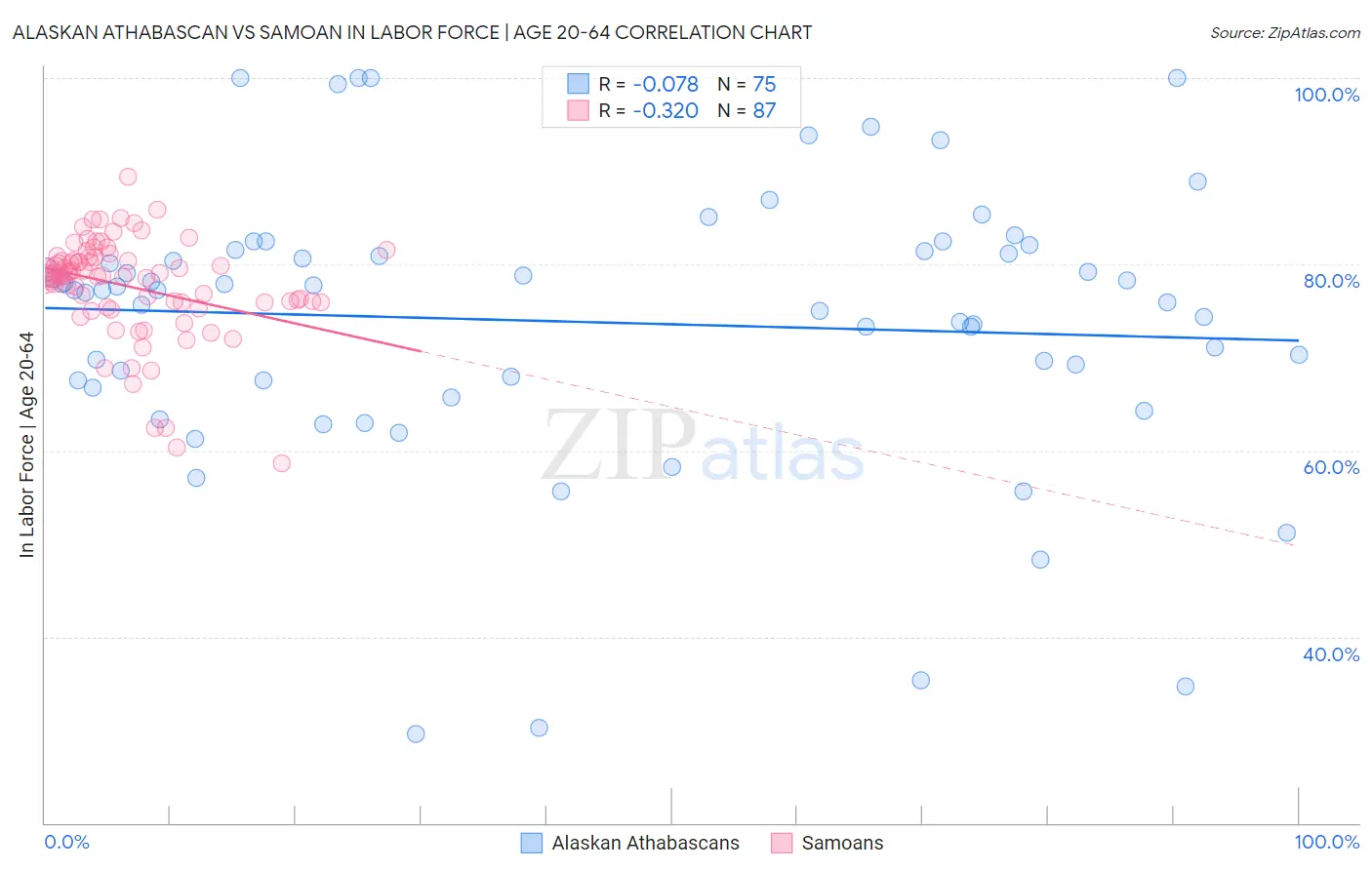 Alaskan Athabascan vs Samoan In Labor Force | Age 20-64