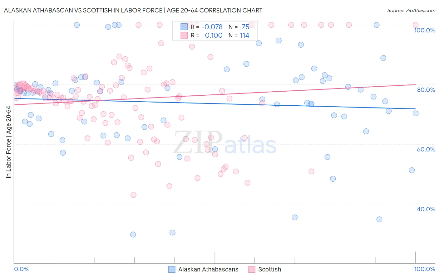 Alaskan Athabascan vs Scottish In Labor Force | Age 20-64