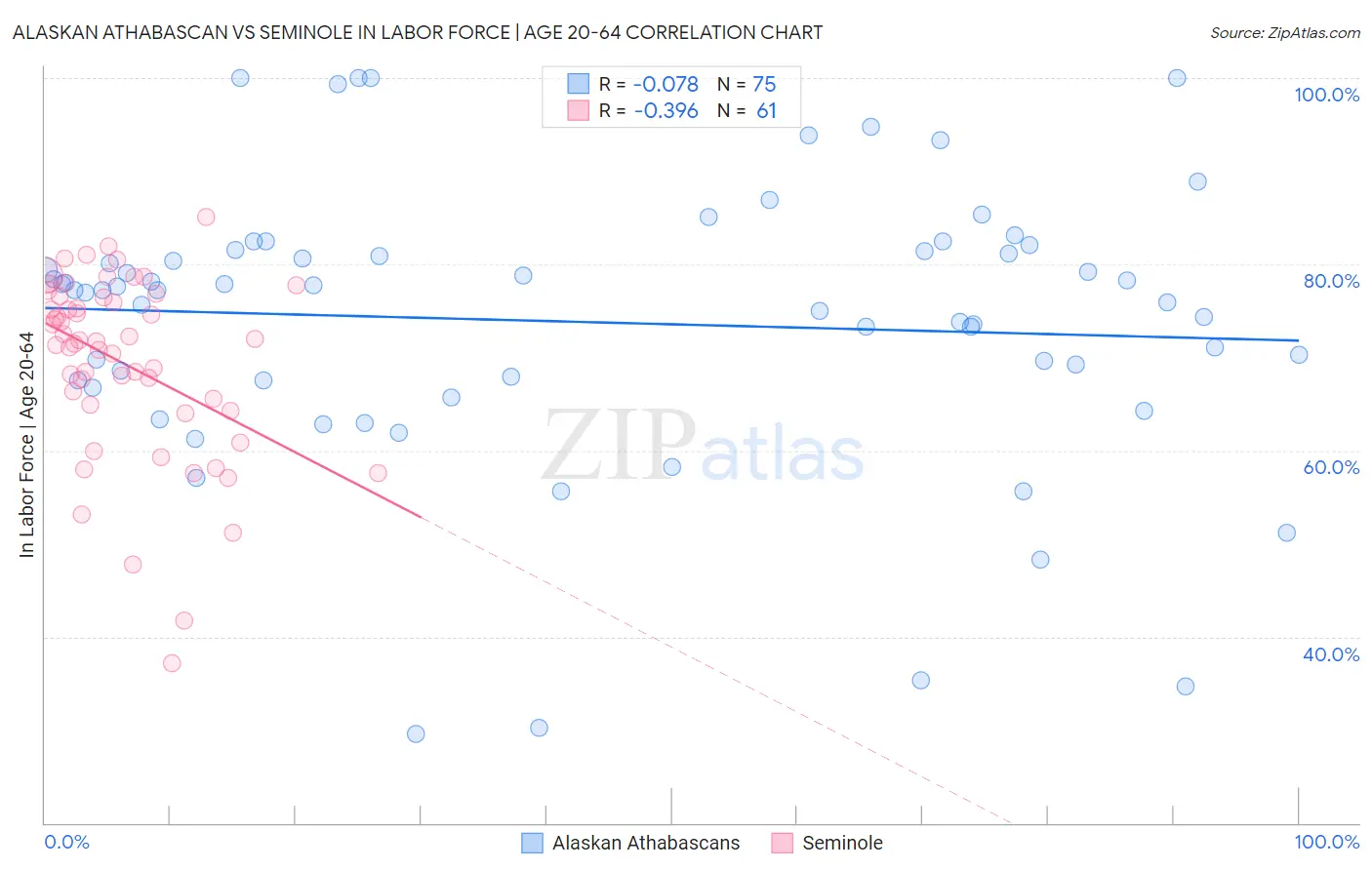 Alaskan Athabascan vs Seminole In Labor Force | Age 20-64