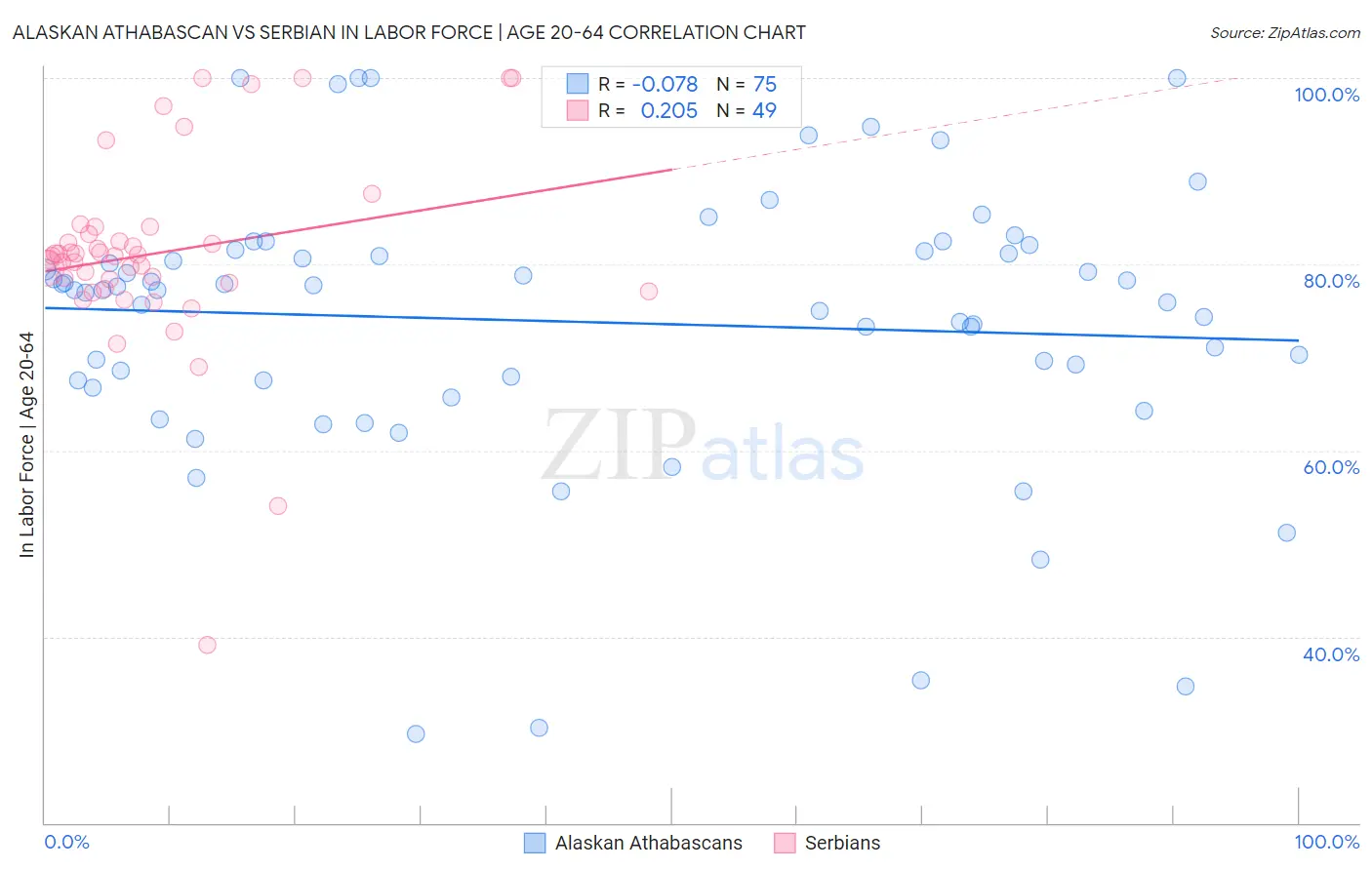 Alaskan Athabascan vs Serbian In Labor Force | Age 20-64